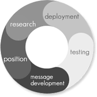 research>position>message development>testing>deployment